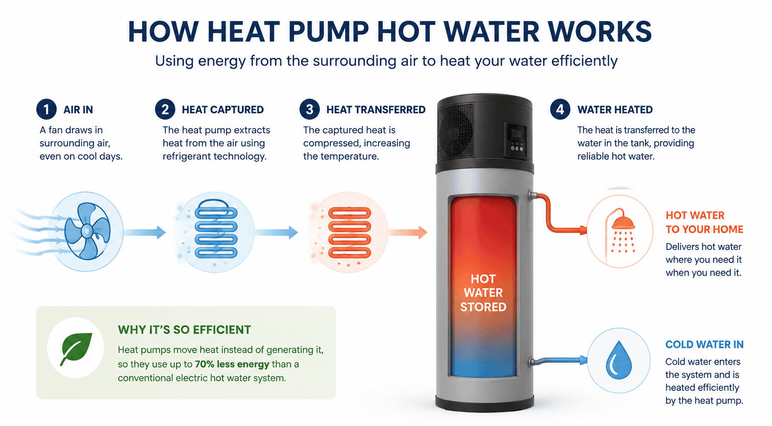 Heat Pump HOt Water Explainer Degree C delivers energy-efficient heat pump hot water solutions for homes across Tasmania. We design and install advanced hot water systems that are built to perform in Tasmania’s unique climate, providing a reliable supply of hot water while significantly reducing your energy consumption and running costs. Backed by experienced installers and trusted brands, our solutions combine comfort, efficiency, and long-term value to help you save on your power bills for years to come.
